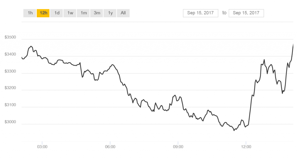 Bitcoin exchange rate on 15th September